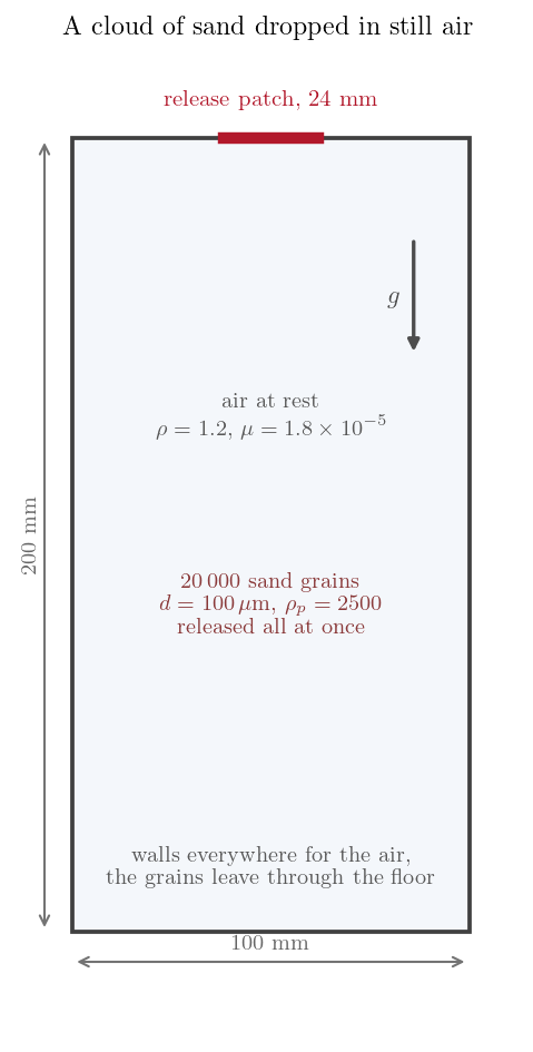 Box walled for the air, release patch at the top, grains leaving at the floor.