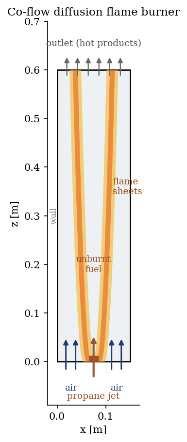 Co-flow burner: a central propane jet enters at the bottom, air enters on either side, two flame sheets form at the fuel/air interface and open outward as they rise, hot products leave through the top.