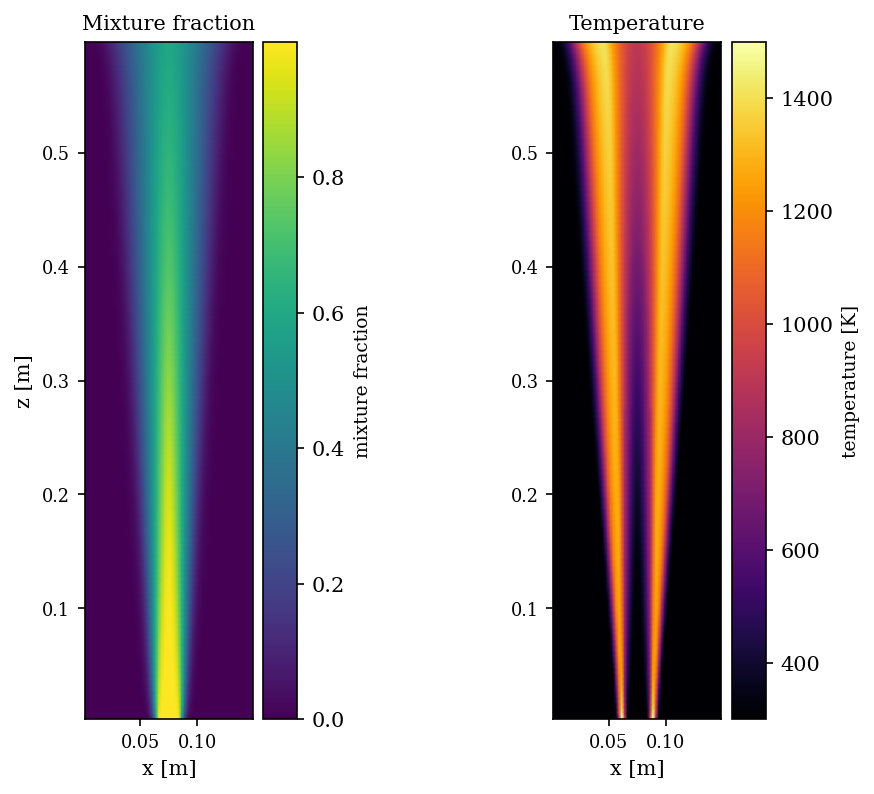 Left: mixture fraction, high in the central jet and decaying outward. Right: temperature, showing two hot sheets flanking a cool fuel core, with cool air outside.