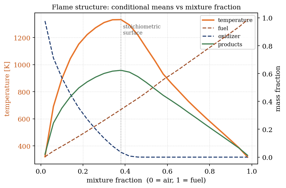 Temperature and products peak at the stoichiometric mixture fraction; oxidizer vanishes there; fuel rises linearly toward the fuel stream.