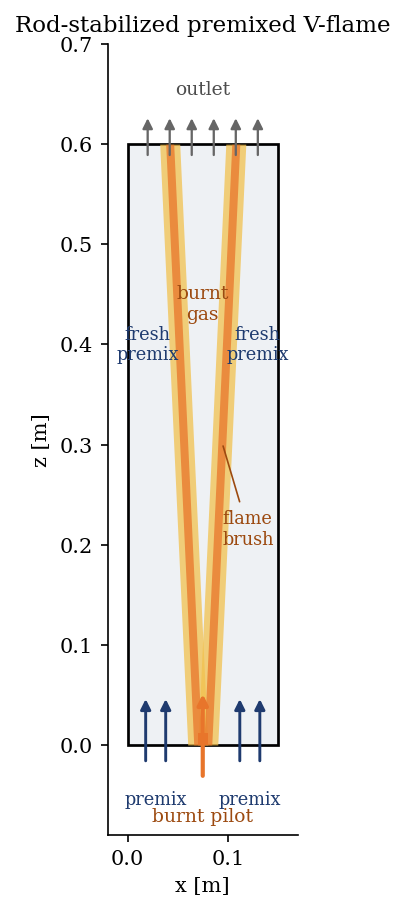 A uniform fresh premix enters at the bottom on both sides of a thin central burnt-gas pilot; two flame fronts anchor on the pilot and open outward as a V while rising. The V stays within the domain, so fresh premix persists along both walls up to the outlet.