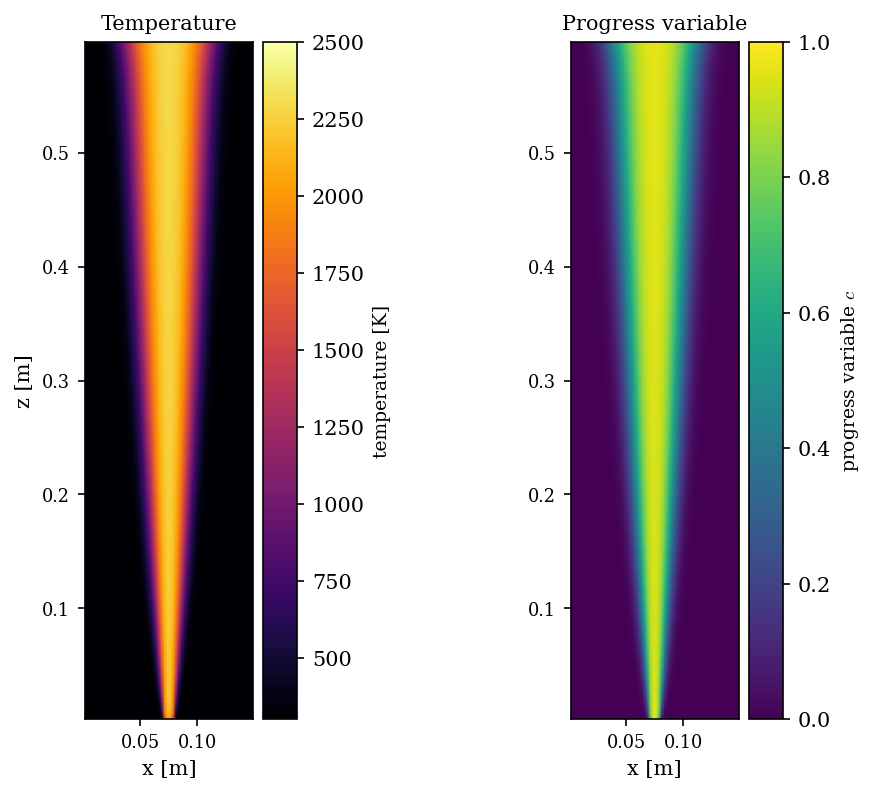Left: temperature, cool fresh premix on the sides and a hot burnt core widening upward from the pilot. Right: progress variable, 0 in the fresh premix and 1 in the burnt core.