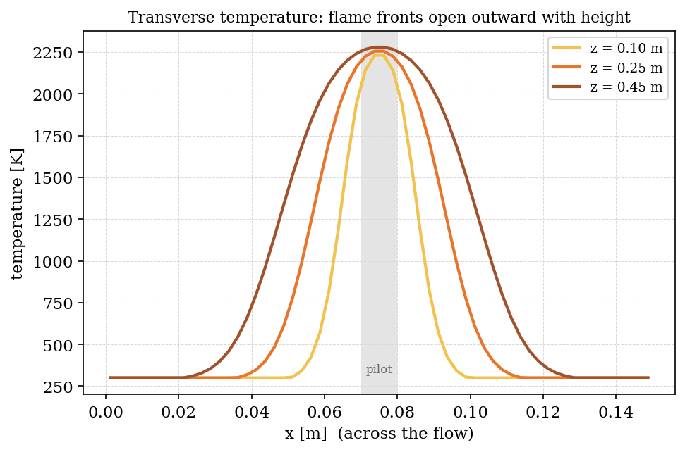Transverse temperature profiles at three heights: a hot central plateau flanked by two steep flame fronts, the fronts moving outward as height increases.
