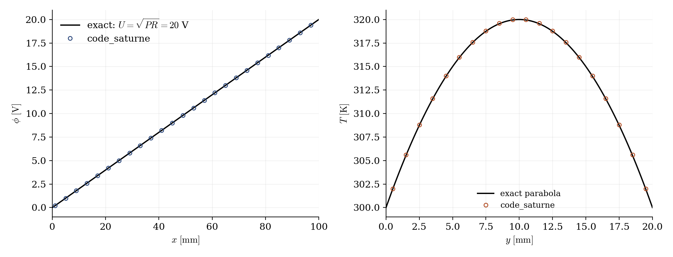 Potential along the bar reaching 20 V and temperature parabola reaching 320 K, both matching the imposed-power solution.