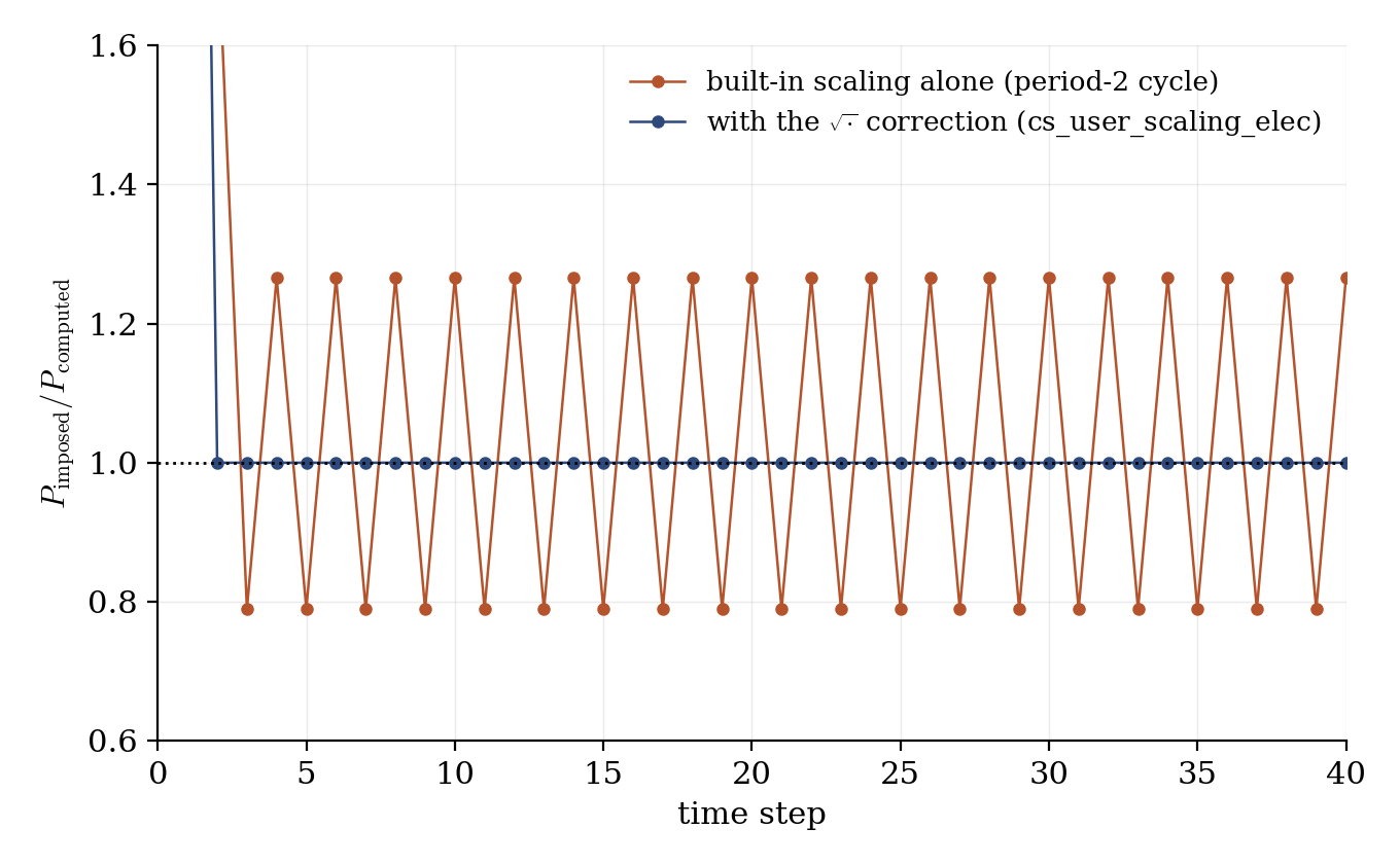 Power ratio versus time step: the built-in scaling cycles between two values forever, the square-root correction locks onto one from the second step.