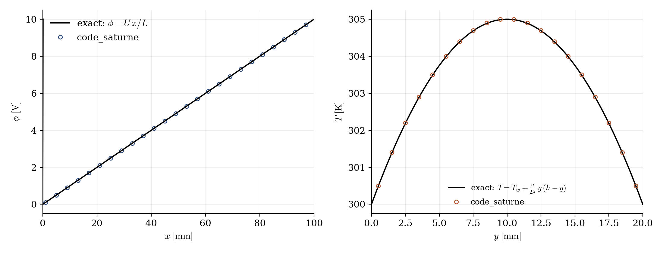 Electric potential along the bar and temperature across it, both matching the exact solutions.