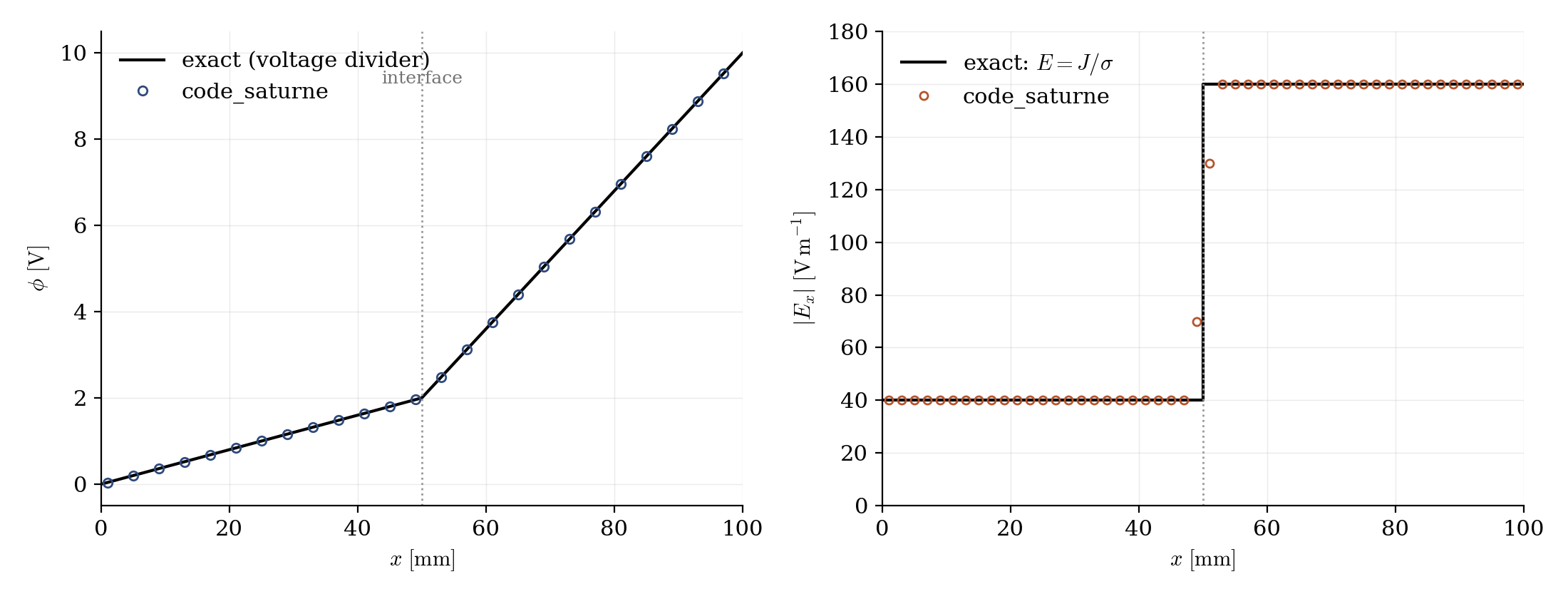 Electric potential along the bar (piecewise linear) and electric field (staircase), matching the voltage-divider solution.