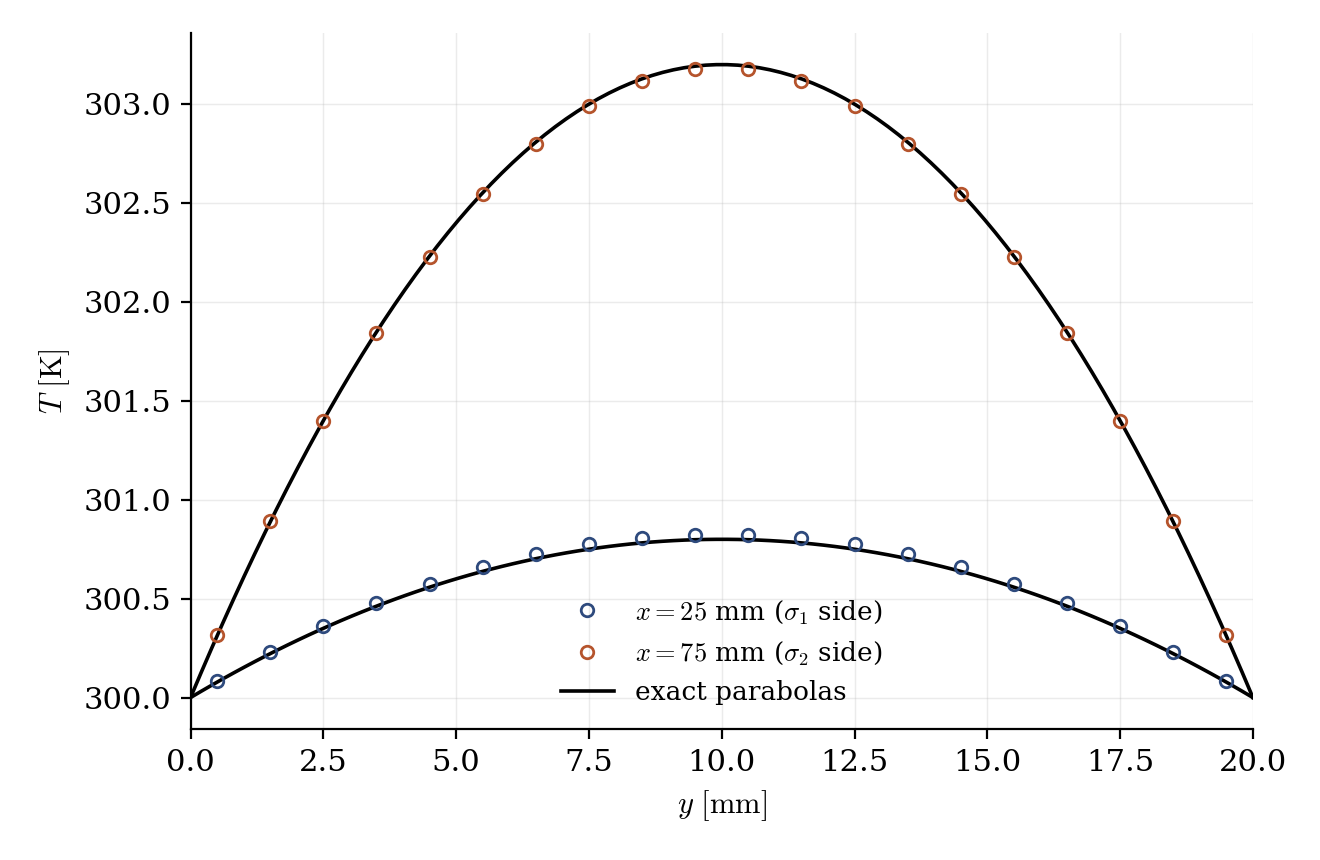 Temperature parabolas across the bar in each material, with maxima in ratio four.
