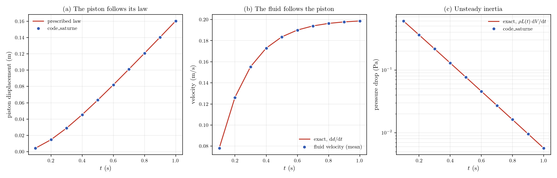 Piston displacement, fluid velocity and pressure drop, each against its exact expression.