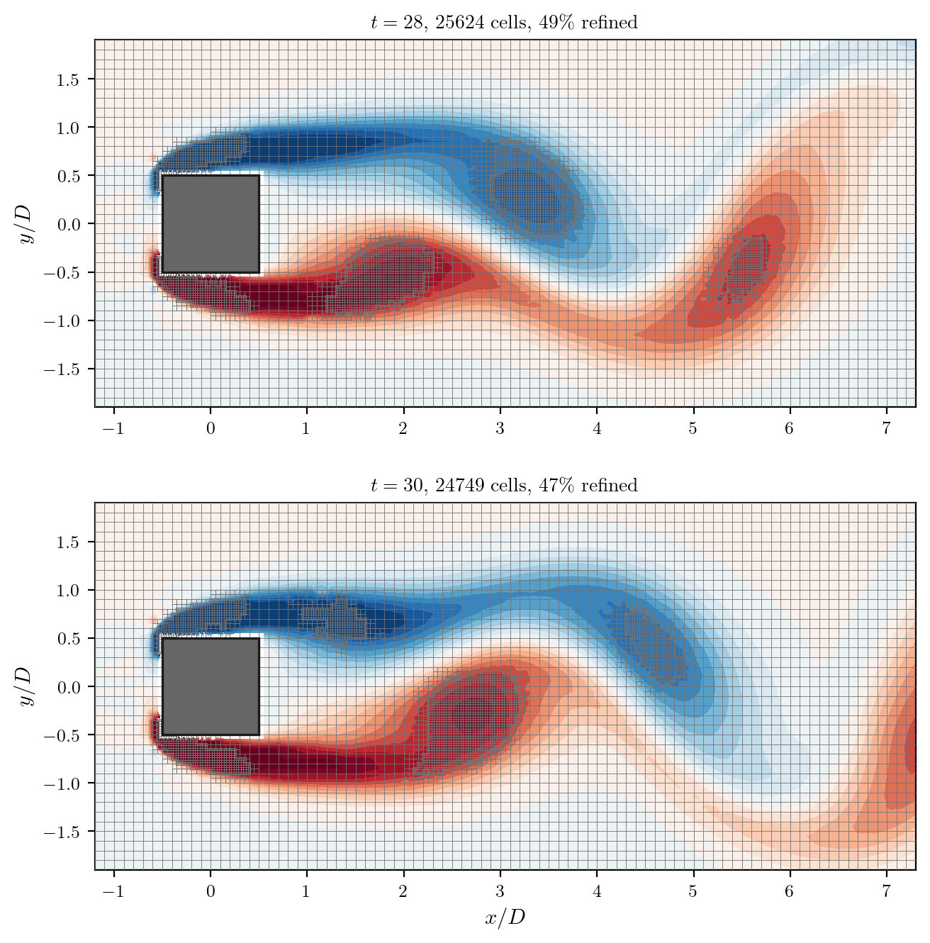 Vorticity field and adapted mesh at two instants, the refined patches travelling with the vortices.