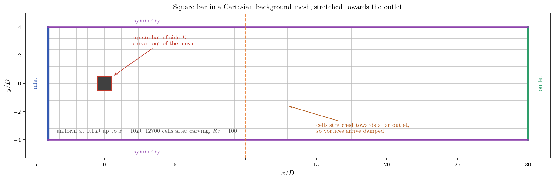 Square bar in a channel, with the uniform Cartesian background mesh.