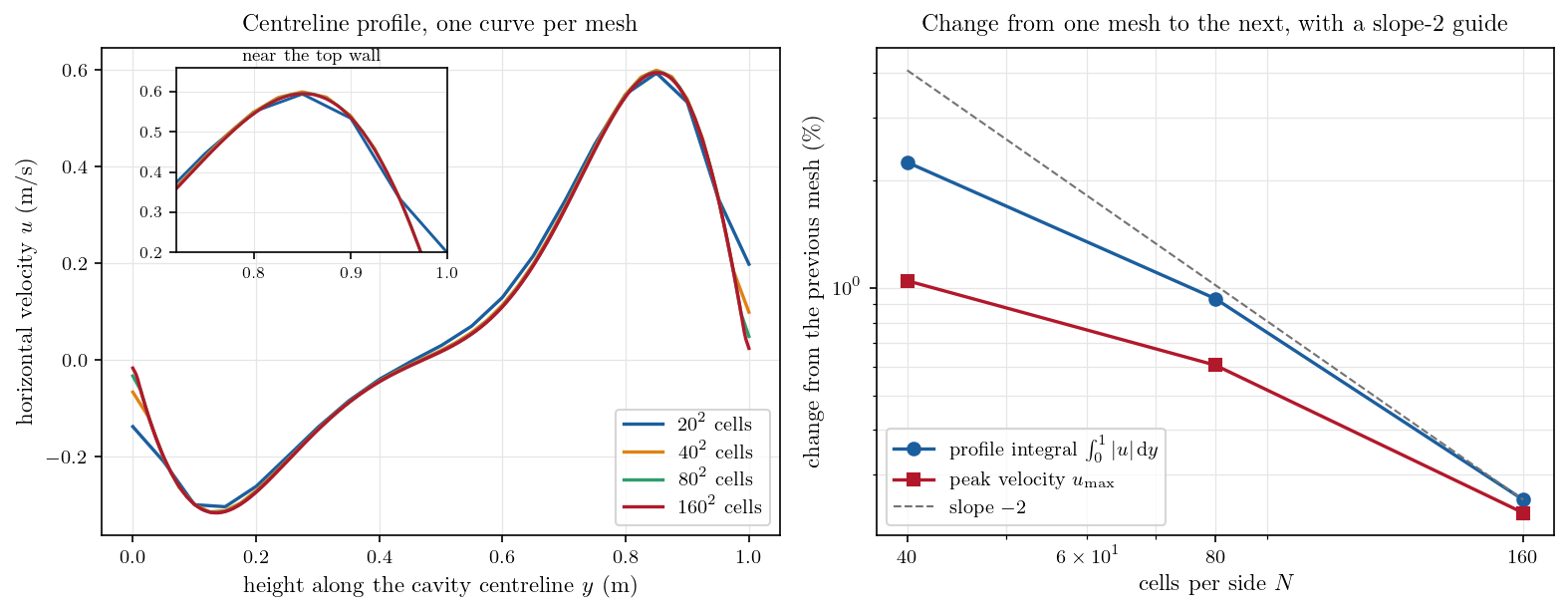 Centreline velocity profiles for the four meshes, and the change from one mesh to the next.