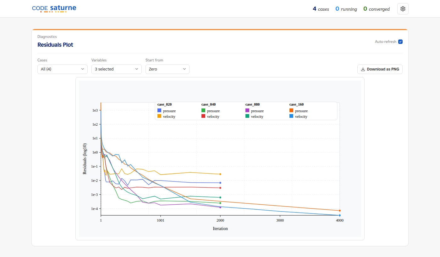 csauto Residuals Plot with the four cases overlaid.
